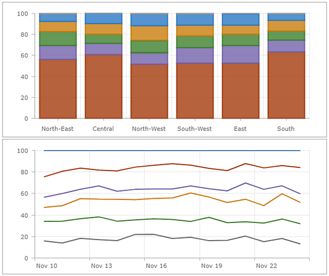 100% stacked charts